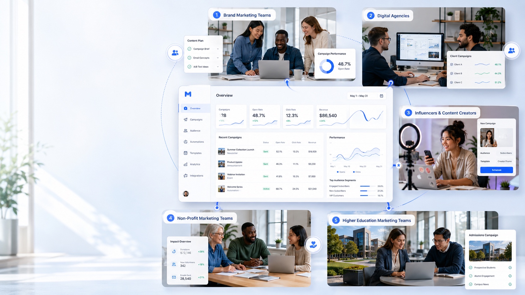 Five SignalPost workspace modes connected to one shared campaign, automation, audience, and analytics hub